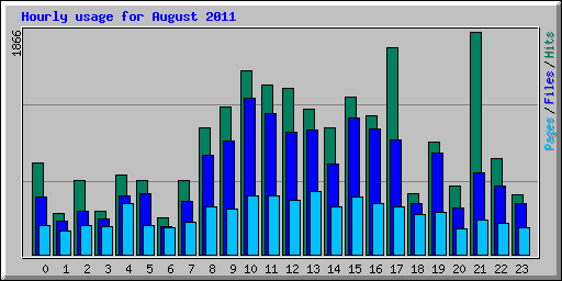 Hourly usage for August 2011