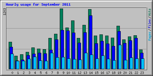 Hourly usage for September 2011