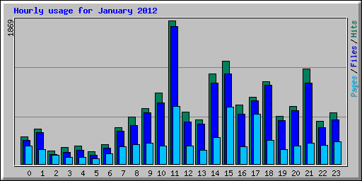 Hourly usage for January 2012