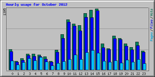 Hourly usage for October 2012