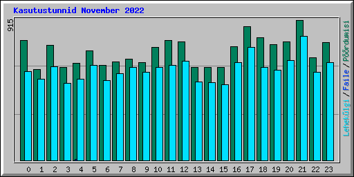 Kasutustunnid November 2022