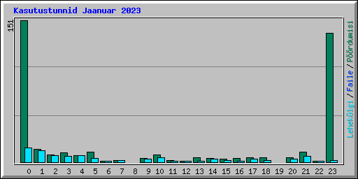Kasutustunnid Jaanuar 2023